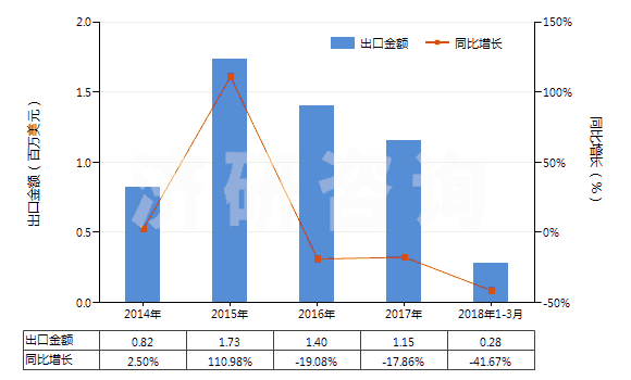 2014-2018年3月中國其他含有兩種或兩種以上的不同鹵素的無環(huán)烴全鹵化衍生物(HS29037800)出口總額及增速統(tǒng)計